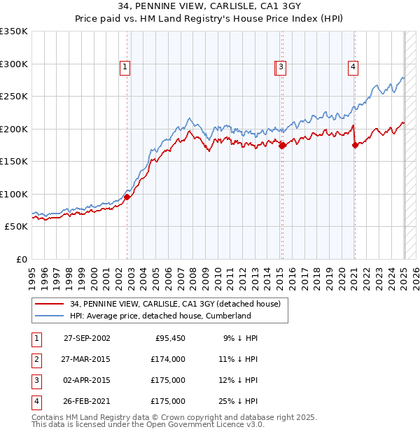 34, PENNINE VIEW, CARLISLE, CA1 3GY: Price paid vs HM Land Registry's House Price Index