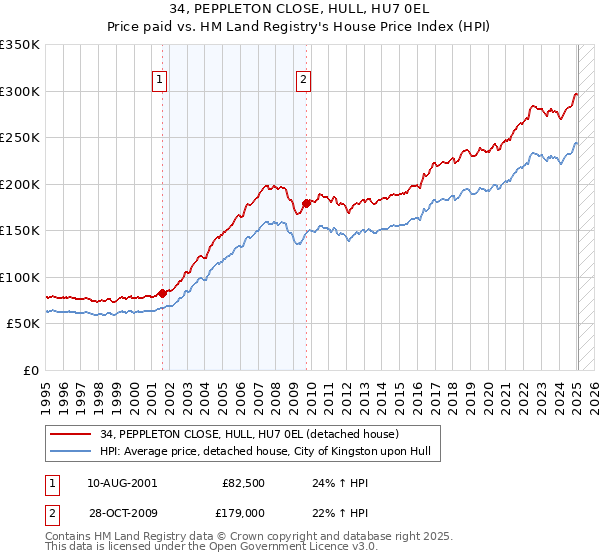 34, PEPPLETON CLOSE, HULL, HU7 0EL: Price paid vs HM Land Registry's House Price Index