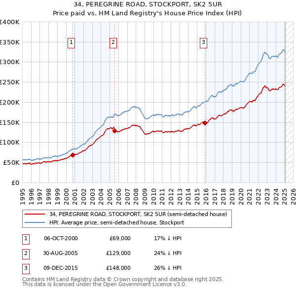 34, PEREGRINE ROAD, STOCKPORT, SK2 5UR: Price paid vs HM Land Registry's House Price Index