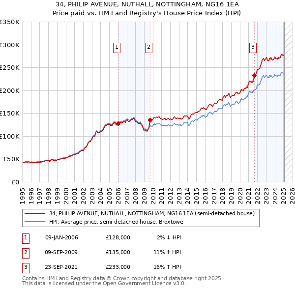 34, PHILIP AVENUE, NUTHALL, NOTTINGHAM, NG16 1EA: Price paid vs HM Land Registry's House Price Index