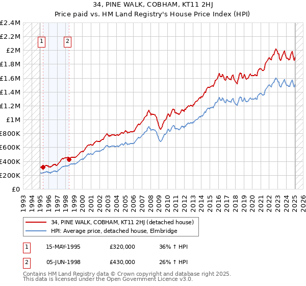 34, PINE WALK, COBHAM, KT11 2HJ: Price paid vs HM Land Registry's House Price Index