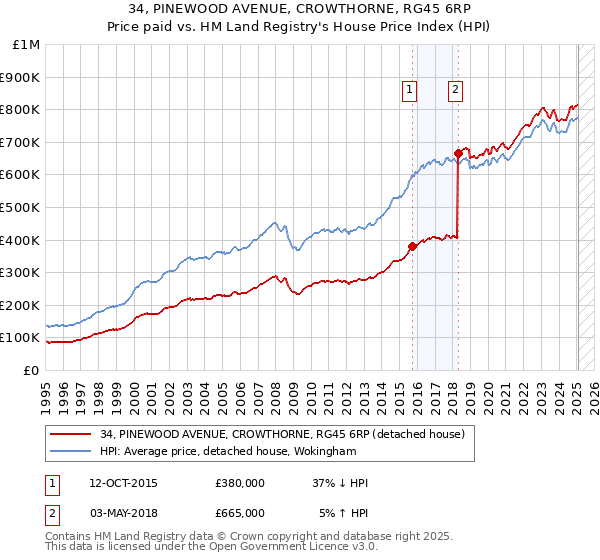 34, PINEWOOD AVENUE, CROWTHORNE, RG45 6RP: Price paid vs HM Land Registry's House Price Index