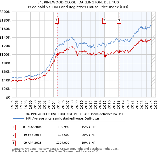 34, PINEWOOD CLOSE, DARLINGTON, DL1 4US: Price paid vs HM Land Registry's House Price Index