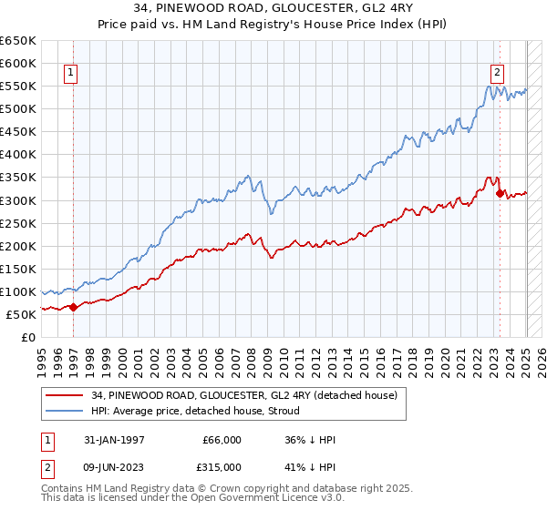 34, PINEWOOD ROAD, GLOUCESTER, GL2 4RY: Price paid vs HM Land Registry's House Price Index