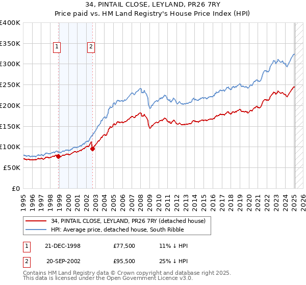 34, PINTAIL CLOSE, LEYLAND, PR26 7RY: Price paid vs HM Land Registry's House Price Index