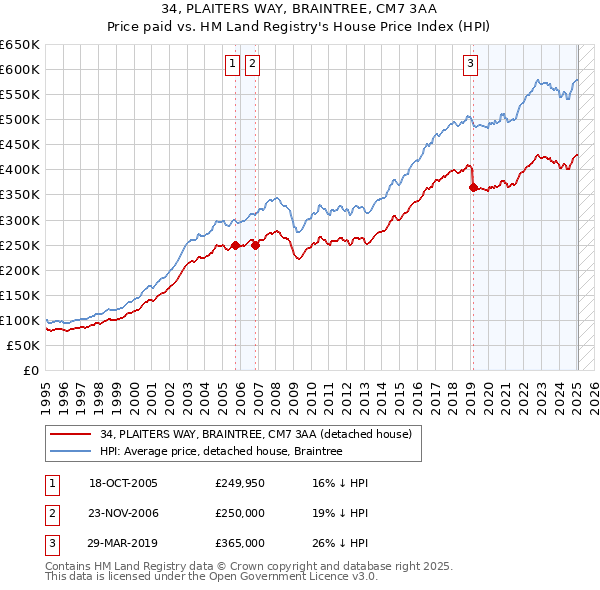 34, PLAITERS WAY, BRAINTREE, CM7 3AA: Price paid vs HM Land Registry's House Price Index