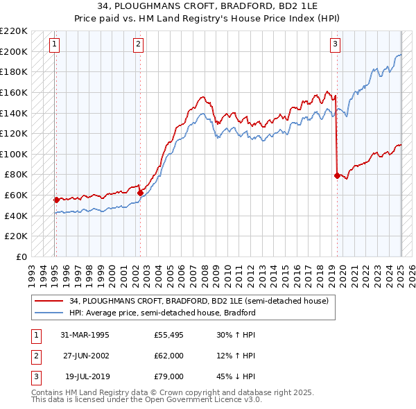 34, PLOUGHMANS CROFT, BRADFORD, BD2 1LE: Price paid vs HM Land Registry's House Price Index