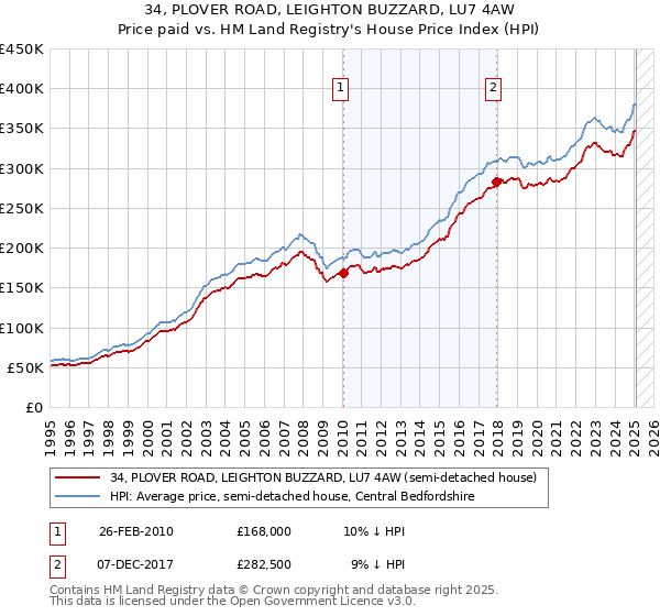 34, PLOVER ROAD, LEIGHTON BUZZARD, LU7 4AW: Price paid vs HM Land Registry's House Price Index