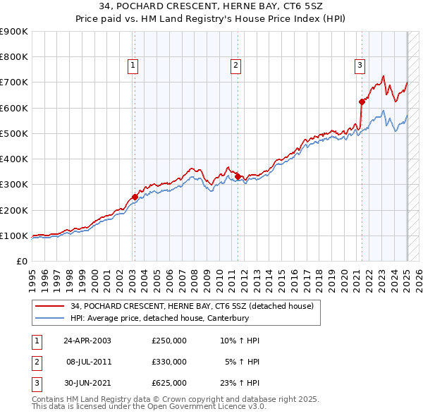 34, POCHARD CRESCENT, HERNE BAY, CT6 5SZ: Price paid vs HM Land Registry's House Price Index