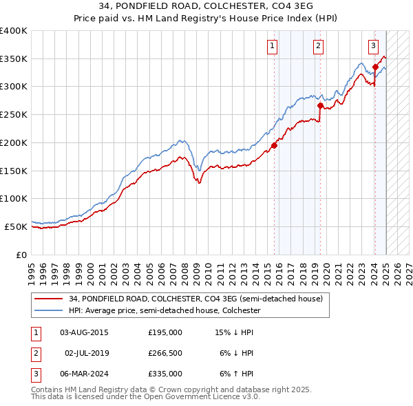 34, PONDFIELD ROAD, COLCHESTER, CO4 3EG: Price paid vs HM Land Registry's House Price Index