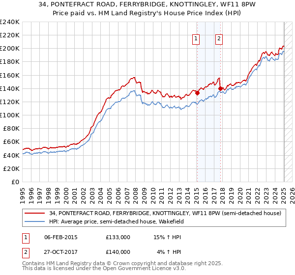 34, PONTEFRACT ROAD, FERRYBRIDGE, KNOTTINGLEY, WF11 8PW: Price paid vs HM Land Registry's House Price Index