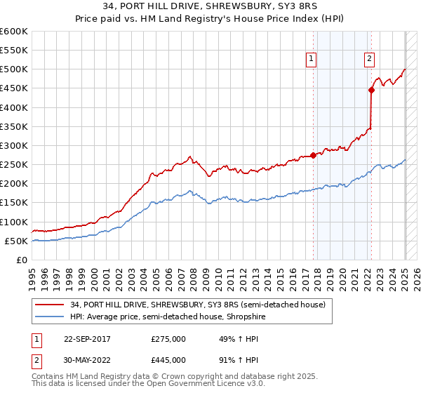 34, PORT HILL DRIVE, SHREWSBURY, SY3 8RS: Price paid vs HM Land Registry's House Price Index