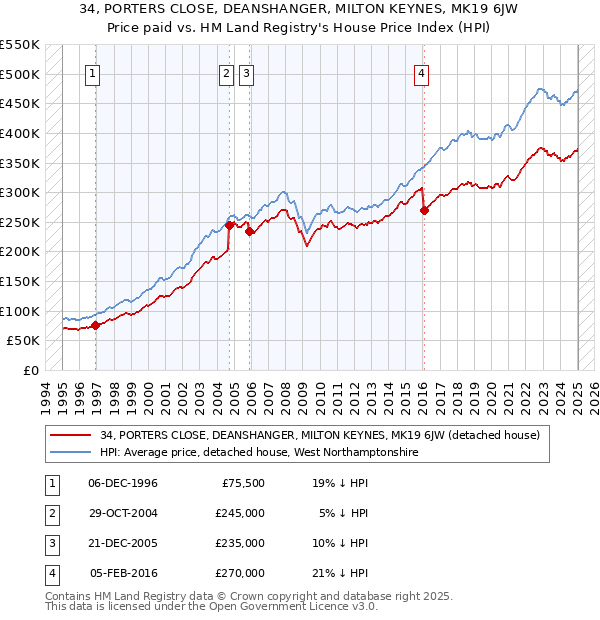 34, PORTERS CLOSE, DEANSHANGER, MILTON KEYNES, MK19 6JW: Price paid vs HM Land Registry's House Price Index
