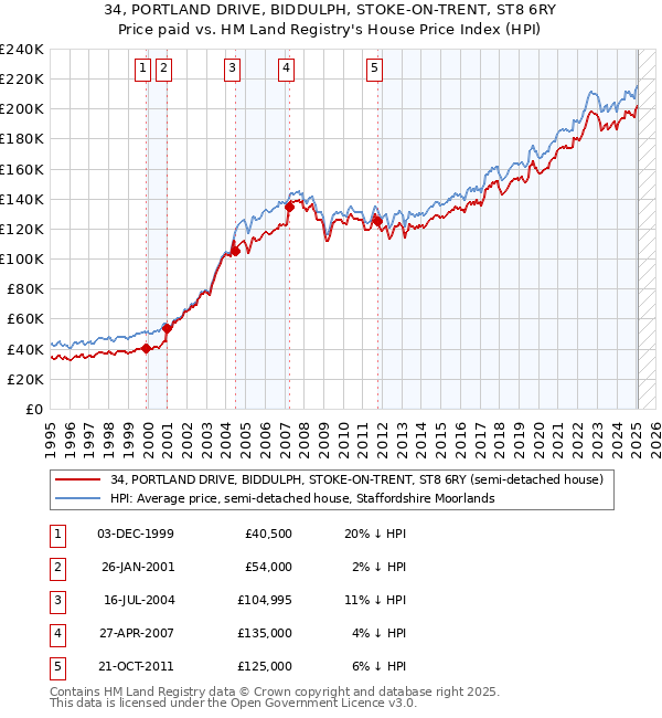 34, PORTLAND DRIVE, BIDDULPH, STOKE-ON-TRENT, ST8 6RY: Price paid vs HM Land Registry's House Price Index