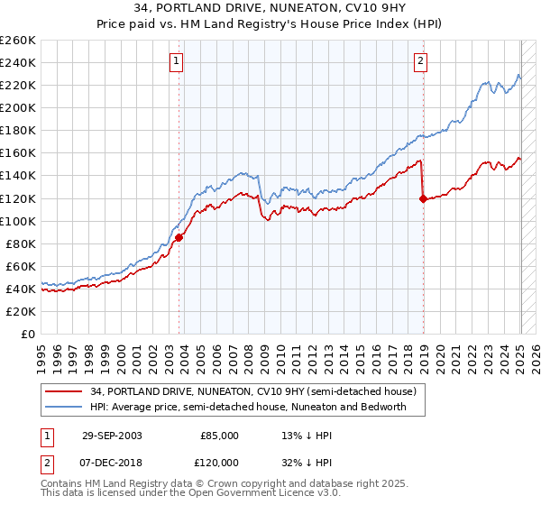 34, PORTLAND DRIVE, NUNEATON, CV10 9HY: Price paid vs HM Land Registry's House Price Index