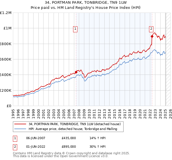 34, PORTMAN PARK, TONBRIDGE, TN9 1LW: Price paid vs HM Land Registry's House Price Index