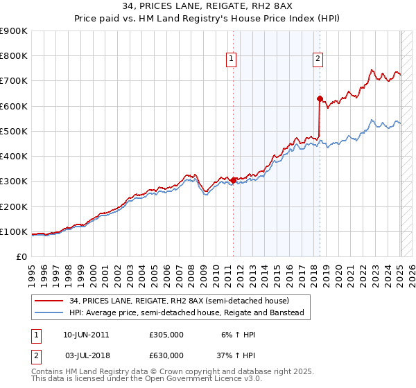 34, PRICES LANE, REIGATE, RH2 8AX: Price paid vs HM Land Registry's House Price Index