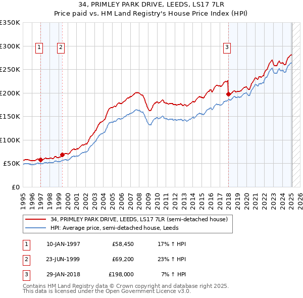 34, PRIMLEY PARK DRIVE, LEEDS, LS17 7LR: Price paid vs HM Land Registry's House Price Index