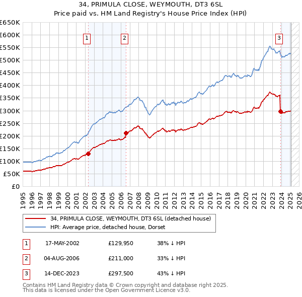 34, PRIMULA CLOSE, WEYMOUTH, DT3 6SL: Price paid vs HM Land Registry's House Price Index