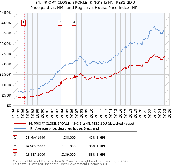 34, PRIORY CLOSE, SPORLE, KING'S LYNN, PE32 2DU: Price paid vs HM Land Registry's House Price Index