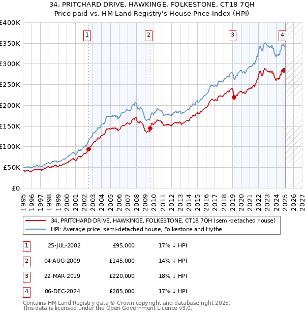 34, PRITCHARD DRIVE, HAWKINGE, FOLKESTONE, CT18 7QH: Price paid vs HM Land Registry's House Price Index