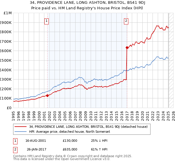 34, PROVIDENCE LANE, LONG ASHTON, BRISTOL, BS41 9DJ: Price paid vs HM Land Registry's House Price Index