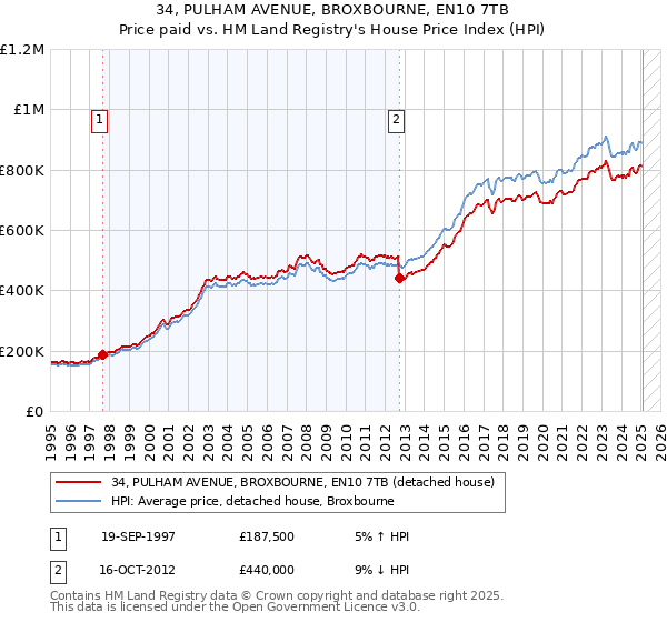34, PULHAM AVENUE, BROXBOURNE, EN10 7TB: Price paid vs HM Land Registry's House Price Index