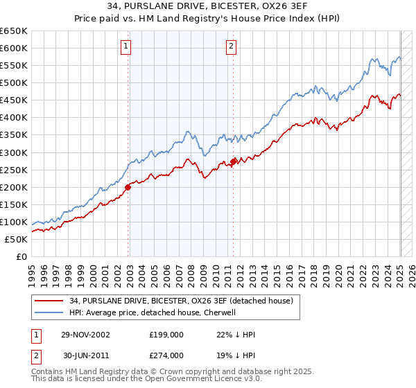 34, PURSLANE DRIVE, BICESTER, OX26 3EF: Price paid vs HM Land Registry's House Price Index