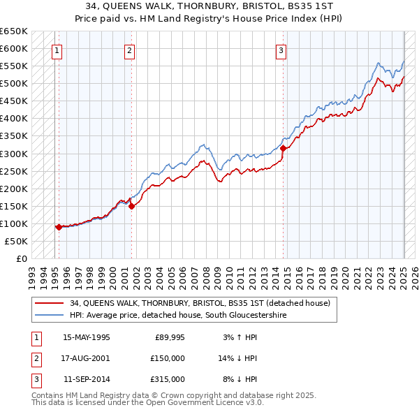 34, QUEENS WALK, THORNBURY, BRISTOL, BS35 1ST: Price paid vs HM Land Registry's House Price Index