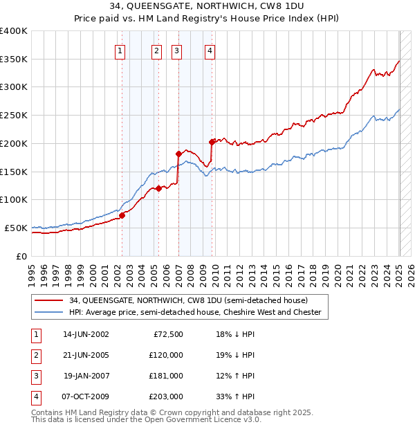 34, QUEENSGATE, NORTHWICH, CW8 1DU: Price paid vs HM Land Registry's House Price Index
