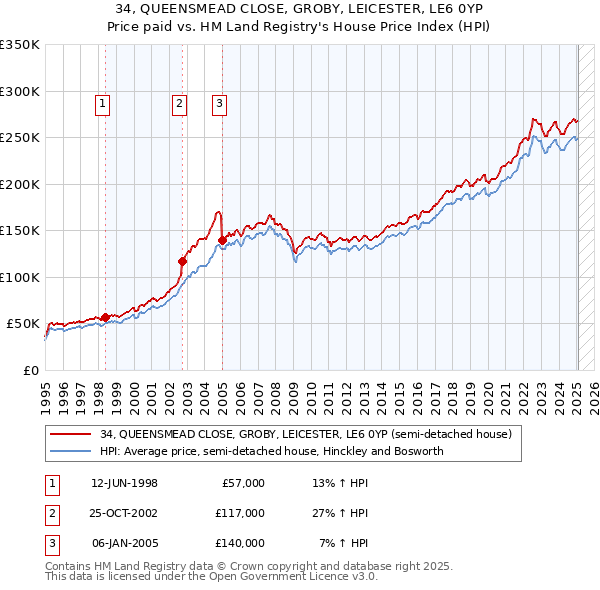 34, QUEENSMEAD CLOSE, GROBY, LEICESTER, LE6 0YP: Price paid vs HM Land Registry's House Price Index