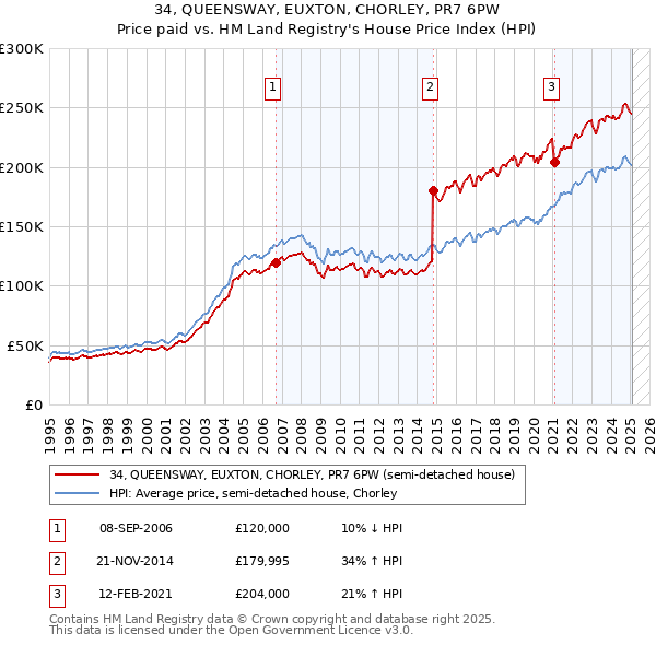 34, QUEENSWAY, EUXTON, CHORLEY, PR7 6PW: Price paid vs HM Land Registry's House Price Index