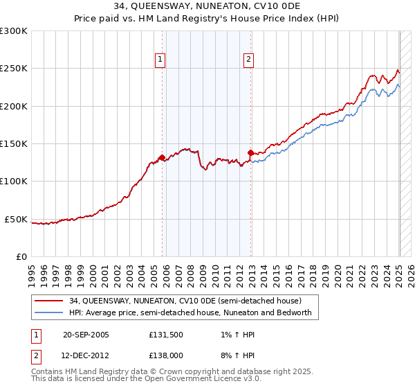 34, QUEENSWAY, NUNEATON, CV10 0DE: Price paid vs HM Land Registry's House Price Index