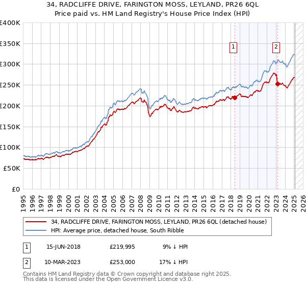 34, RADCLIFFE DRIVE, FARINGTON MOSS, LEYLAND, PR26 6QL: Price paid vs HM Land Registry's House Price Index