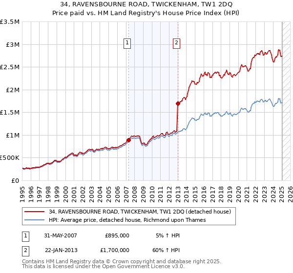 34, RAVENSBOURNE ROAD, TWICKENHAM, TW1 2DQ: Price paid vs HM Land Registry's House Price Index