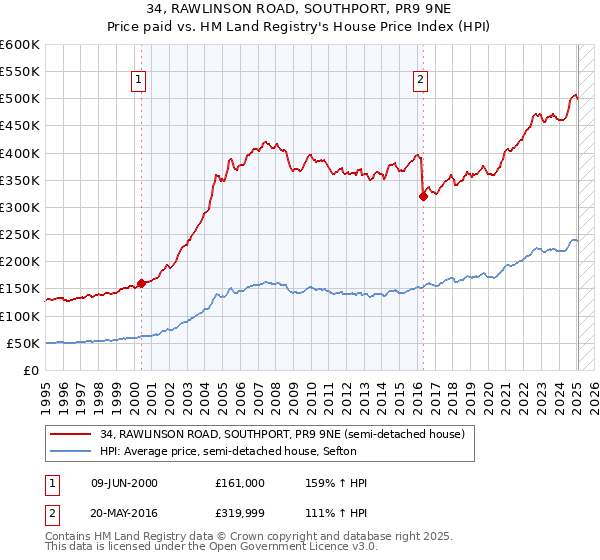 34, RAWLINSON ROAD, SOUTHPORT, PR9 9NE: Price paid vs HM Land Registry's House Price Index