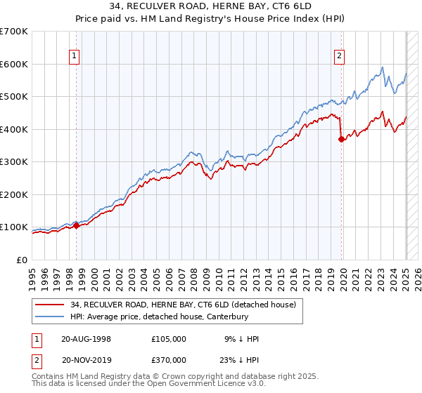 34, RECULVER ROAD, HERNE BAY, CT6 6LD: Price paid vs HM Land Registry's House Price Index