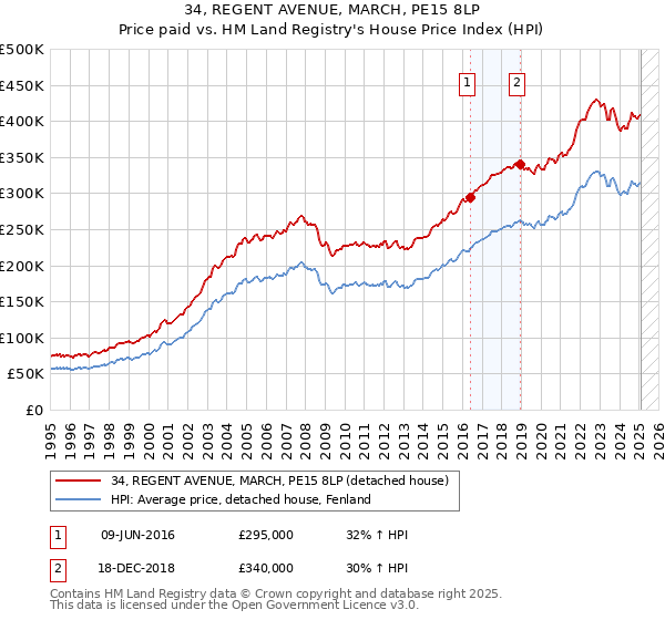 34, REGENT AVENUE, MARCH, PE15 8LP: Price paid vs HM Land Registry's House Price Index
