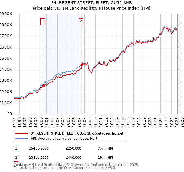 34, REGENT STREET, FLEET, GU51 3NR: Price paid vs HM Land Registry's House Price Index