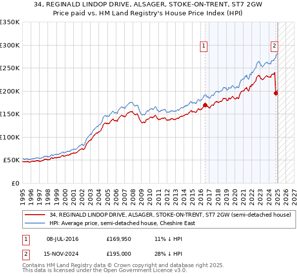 34, REGINALD LINDOP DRIVE, ALSAGER, STOKE-ON-TRENT, ST7 2GW: Price paid vs HM Land Registry's House Price Index