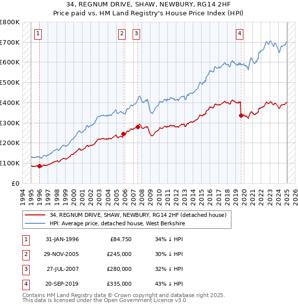 34, REGNUM DRIVE, SHAW, NEWBURY, RG14 2HF: Price paid vs HM Land Registry's House Price Index