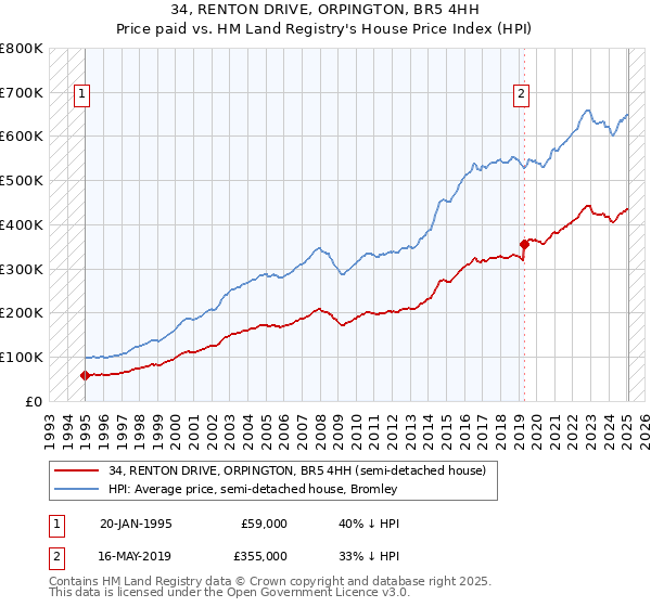 34, RENTON DRIVE, ORPINGTON, BR5 4HH: Price paid vs HM Land Registry's House Price Index