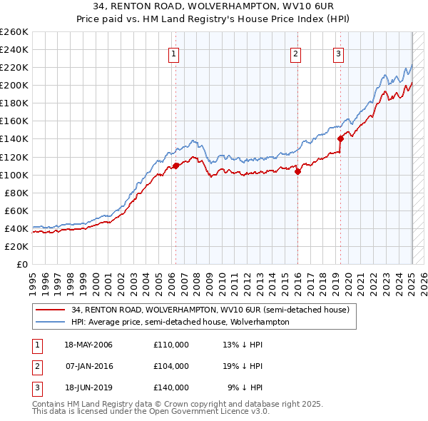 34, RENTON ROAD, WOLVERHAMPTON, WV10 6UR: Price paid vs HM Land Registry's House Price Index