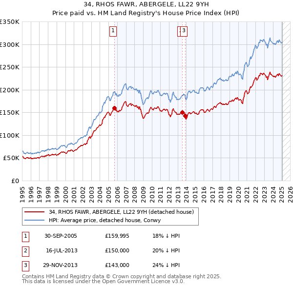 34, RHOS FAWR, ABERGELE, LL22 9YH: Price paid vs HM Land Registry's House Price Index