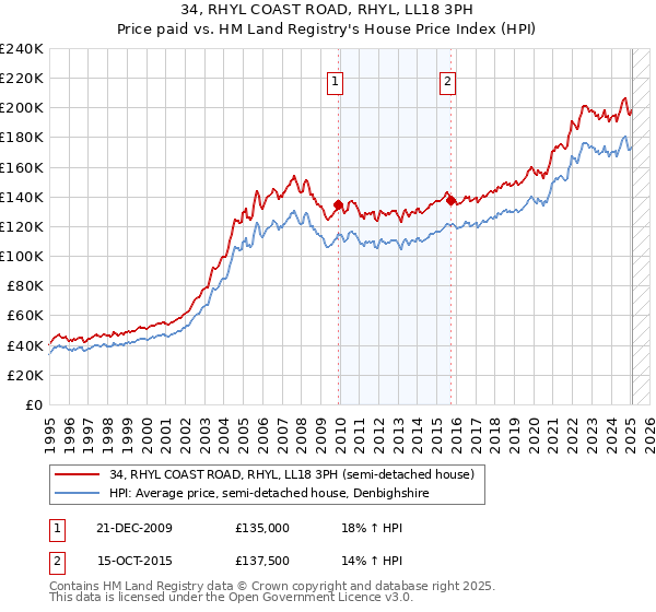 34, RHYL COAST ROAD, RHYL, LL18 3PH: Price paid vs HM Land Registry's House Price Index
