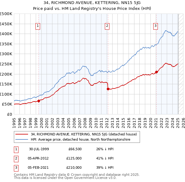 34, RICHMOND AVENUE, KETTERING, NN15 5JG: Price paid vs HM Land Registry's House Price Index