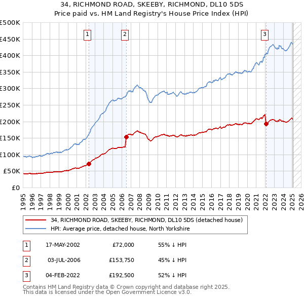 34, RICHMOND ROAD, SKEEBY, RICHMOND, DL10 5DS: Price paid vs HM Land Registry's House Price Index
