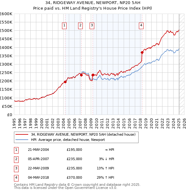 34, RIDGEWAY AVENUE, NEWPORT, NP20 5AH: Price paid vs HM Land Registry's House Price Index