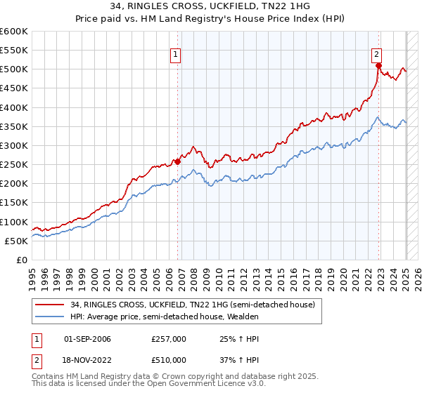 34, RINGLES CROSS, UCKFIELD, TN22 1HG: Price paid vs HM Land Registry's House Price Index