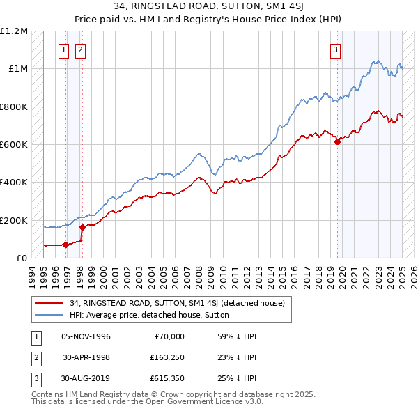 34, RINGSTEAD ROAD, SUTTON, SM1 4SJ: Price paid vs HM Land Registry's House Price Index